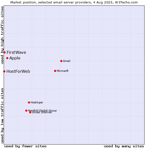 Market position of Apple vs. FirstWave vs. HostForWeb
