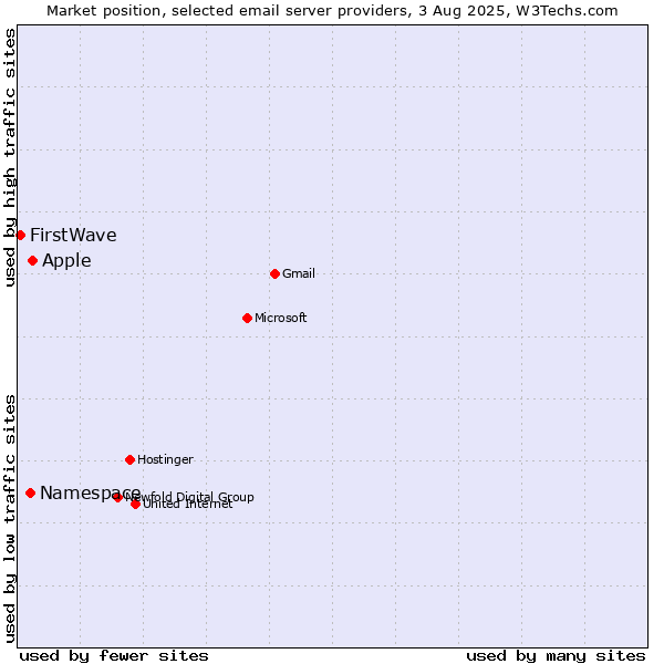 Market position of Apple vs. Namespace vs. FirstWave