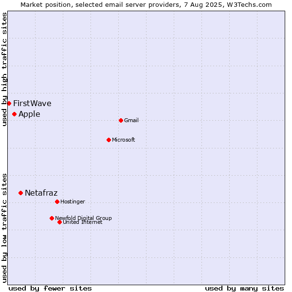 Market position of Netafraz vs. Apple vs. FirstWave