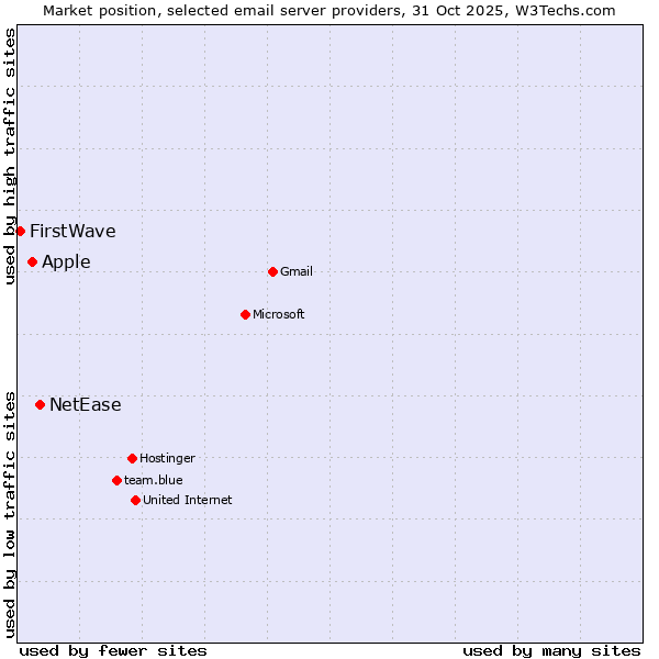 Market position of NetEase vs. Apple vs. FirstWave