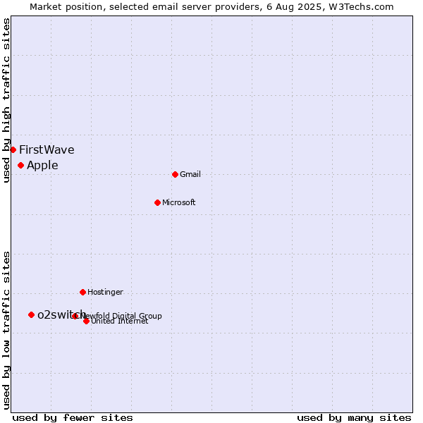 Market position of o2switch vs. Apple vs. FirstWave
