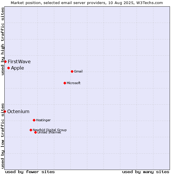Market position of Apple vs. FirstWave vs. Octenium