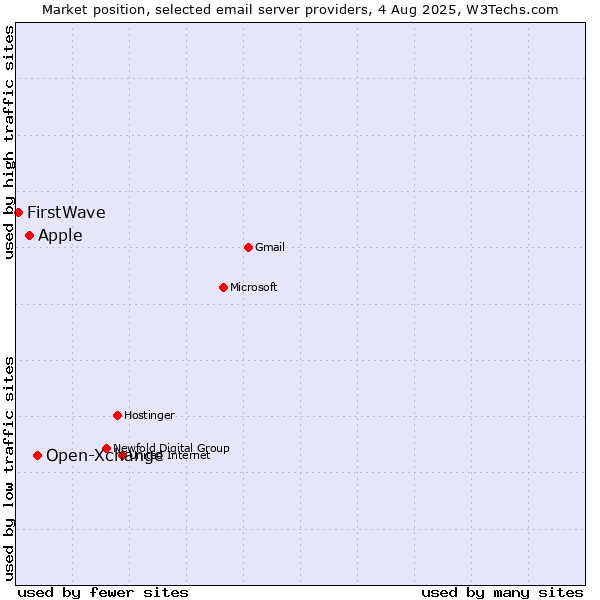 Market position of Open-Xchange vs. Apple vs. FirstWave