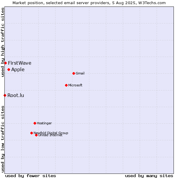 Market position of Apple vs. FirstWave vs. Root.lu