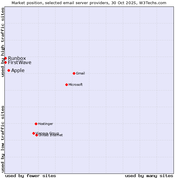 Market position of Apple vs. Runbox vs. FirstWave