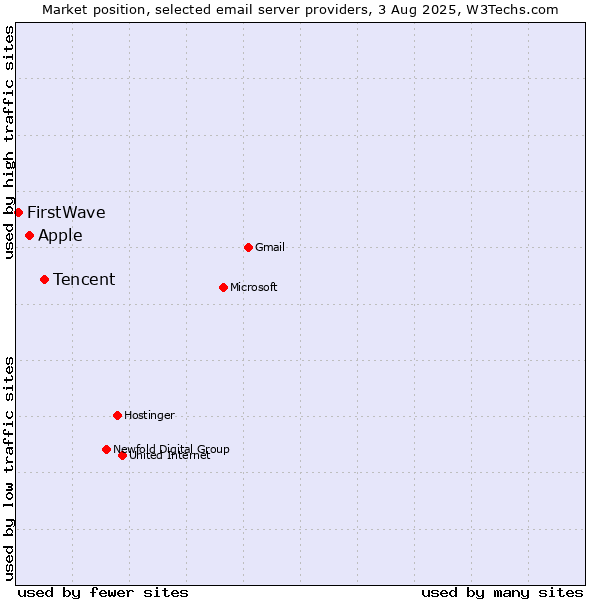 Market position of Tencent vs. Apple vs. FirstWave