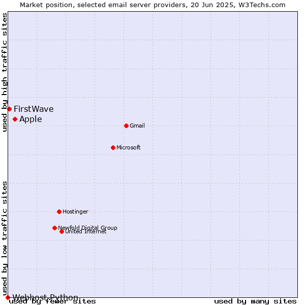 Market position of Apple vs. FirstWave vs. Webhost Python