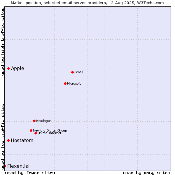 Market position of Apple vs. Hostatom vs. Flexential