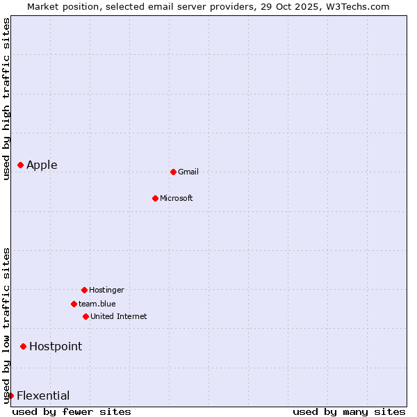 Market position of Hostpoint vs. Apple vs. Flexential