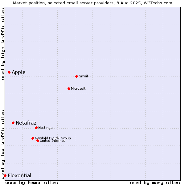 Market position of Netafraz vs. Apple vs. Flexential