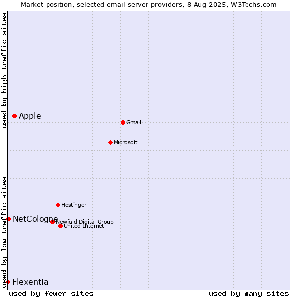 Market position of Apple vs. NetCologne vs. Flexential