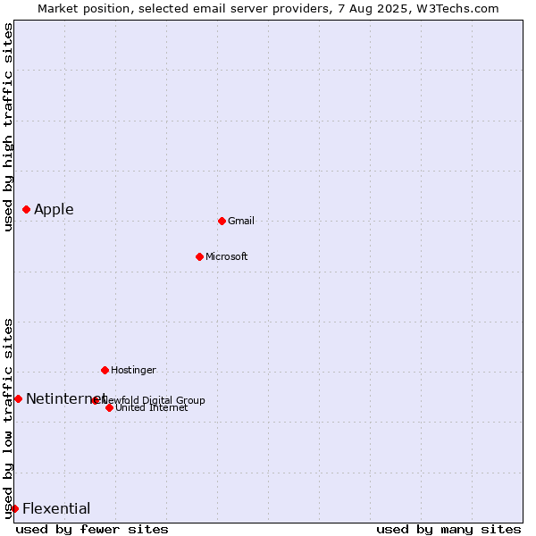 Market position of Apple vs. Netinternet vs. Flexential