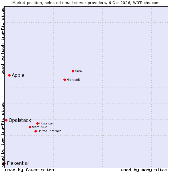 Market position of Apple vs. Opalstack vs. Flexential