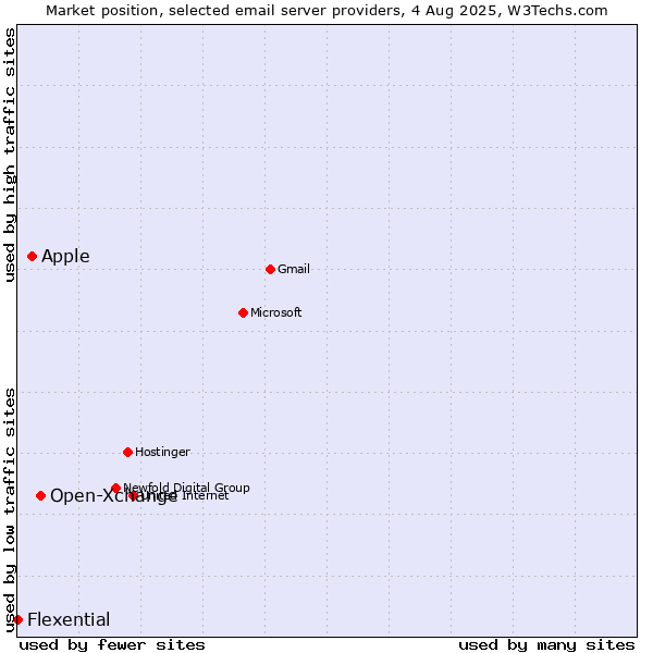 Market position of Open-Xchange vs. Apple vs. Flexential