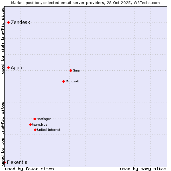 Market position of Apple vs. Zendesk vs. Flexential
