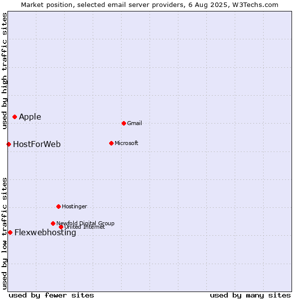 Market position of Apple vs. Flexwebhosting vs. HostForWeb