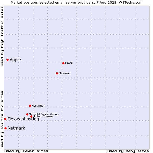 Market position of Apple vs. Netmark vs. Flexwebhosting