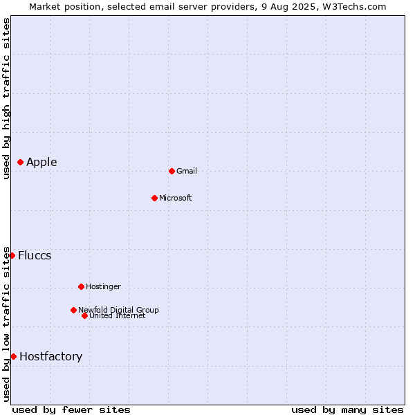 Market position of Apple vs. Hostfactory vs. Fluccs