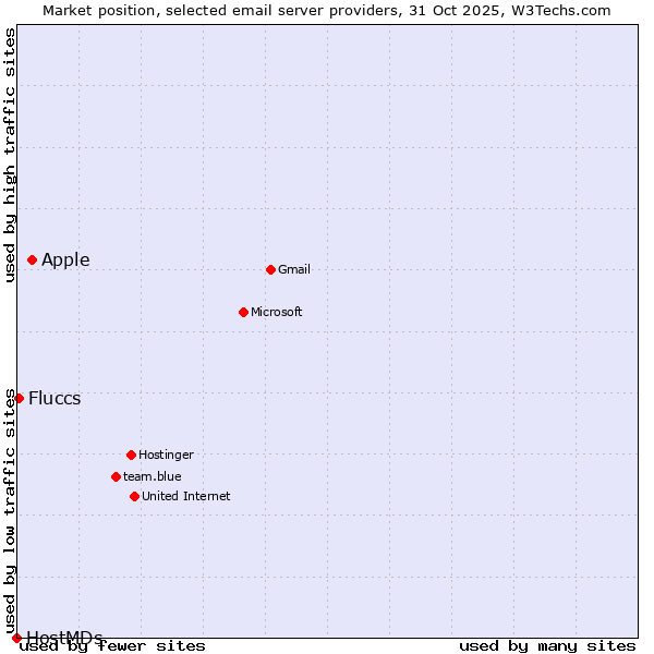 Market position of Apple vs. Fluccs vs. HostMDs