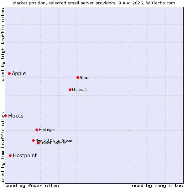 Market position of Hostpoint vs. Apple vs. Fluccs