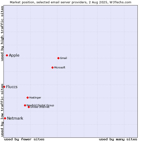 Market position of Apple vs. Netmark vs. Fluccs