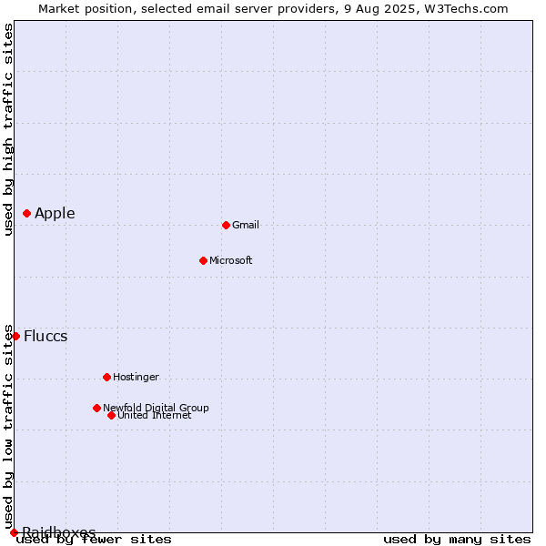Market position of Apple vs. Fluccs vs. Raidboxes