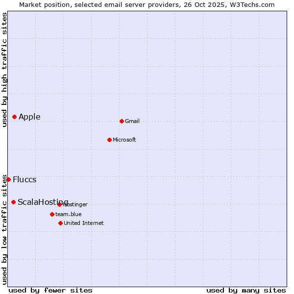 Market position of Apple vs. ScalaHosting vs. Fluccs