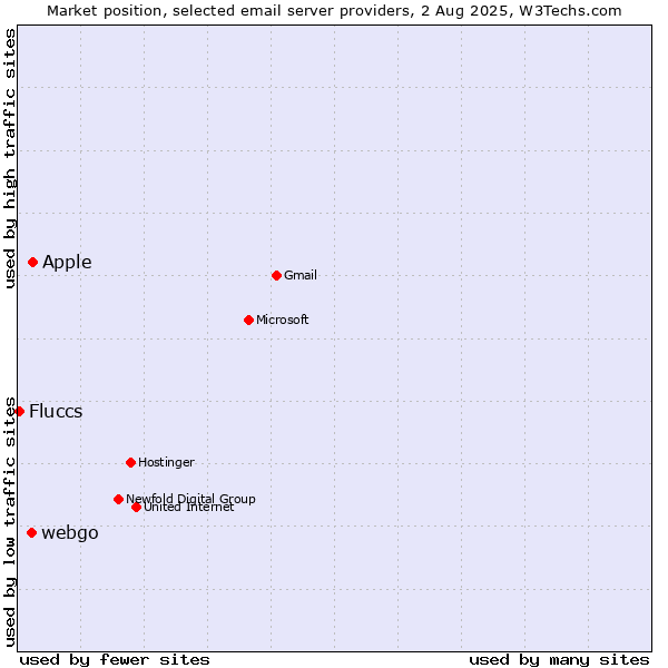Market position of Apple vs. webgo vs. Fluccs