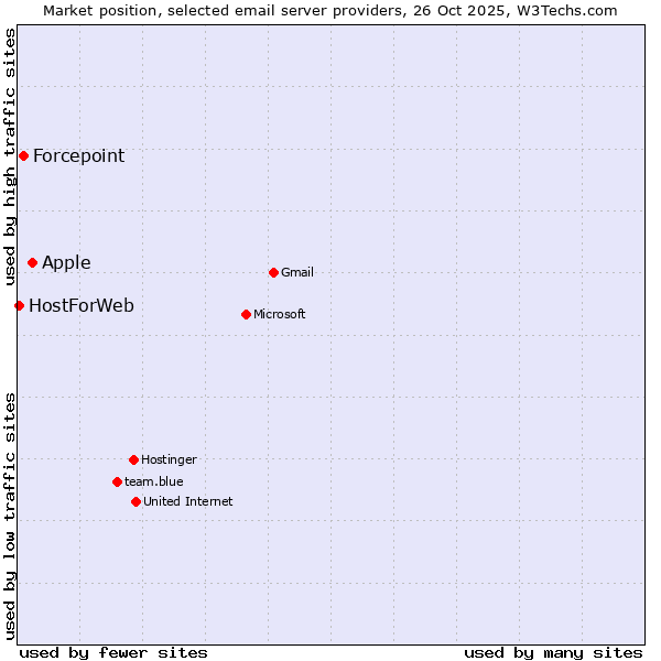 Market position of Apple vs. Forcepoint vs. HostForWeb