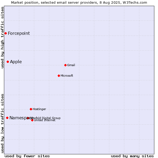 Market position of Apple vs. Namespace vs. Forcepoint