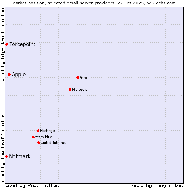 Market position of Apple vs. Forcepoint vs. Netmark