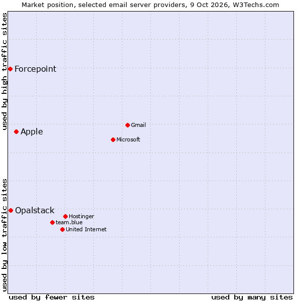 Market position of Apple vs. Opalstack vs. Forcepoint