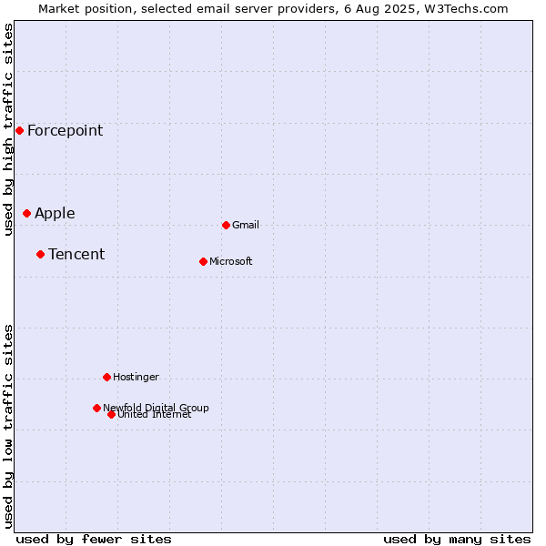 Market position of Tencent vs. Apple vs. Forcepoint