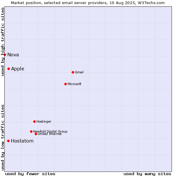 Market position of Apple vs. Hostatom vs. Nova
