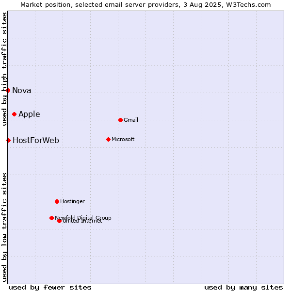 Market position of Apple vs. HostForWeb vs. Nova