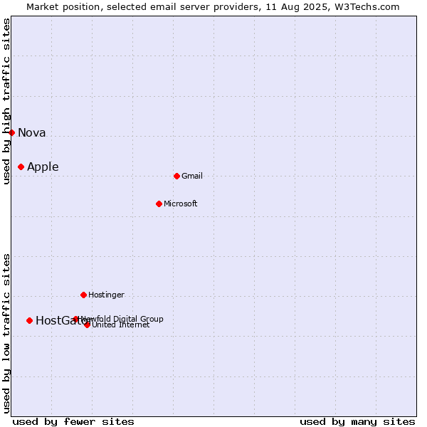Market position of HostGator vs. Apple vs. Nova
