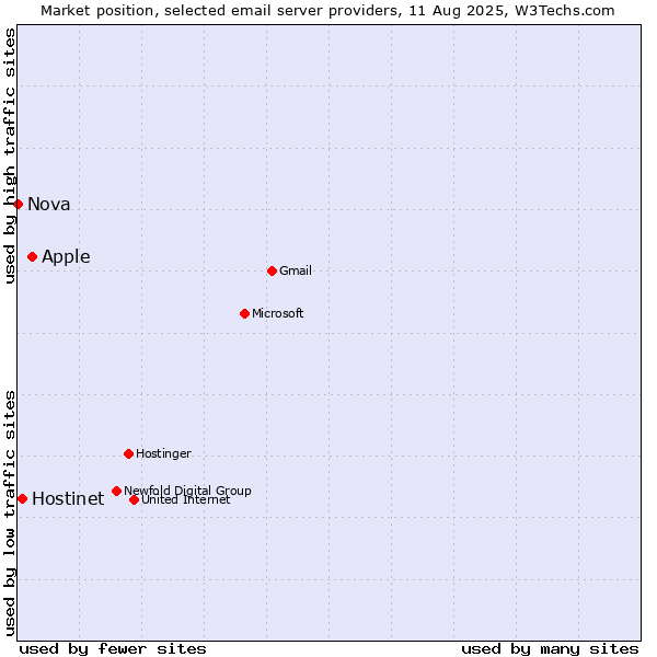 Market position of Apple vs. Hostinet vs. Nova