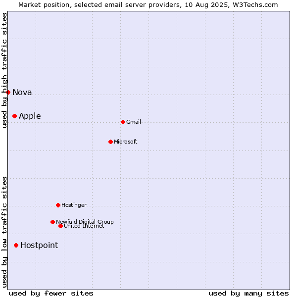 Market position of Hostpoint vs. Apple vs. Nova