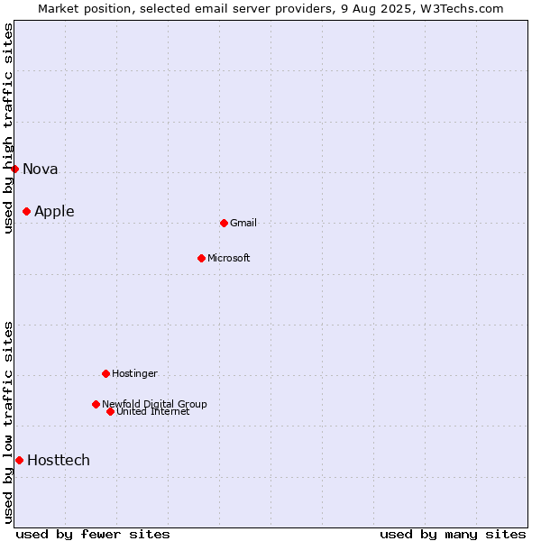 Market position of Apple vs. Hosttech vs. Nova
