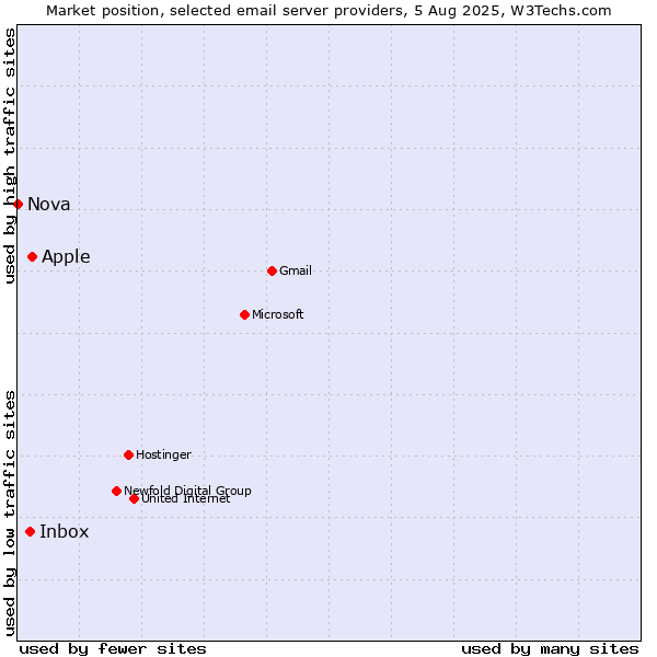 Market position of Apple vs. Inbox vs. Nova