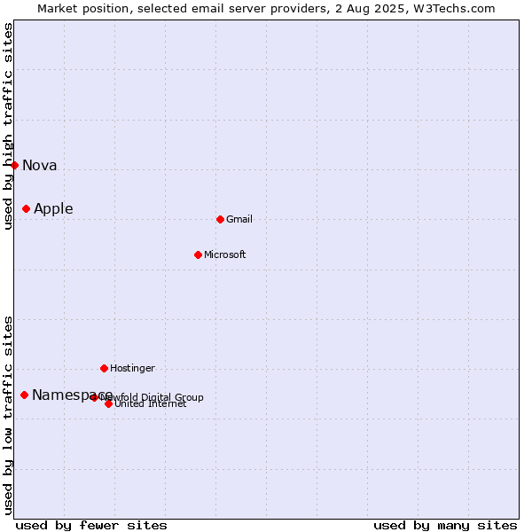 Market position of Apple vs. Namespace vs. Nova