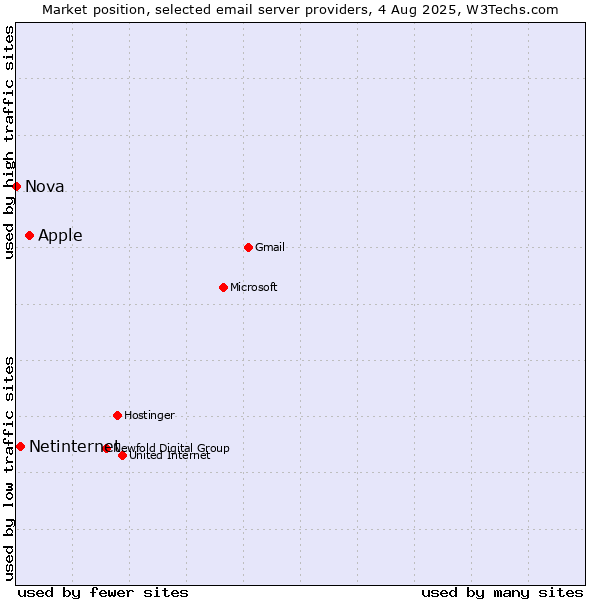 Market position of Apple vs. Netinternet vs. Nova