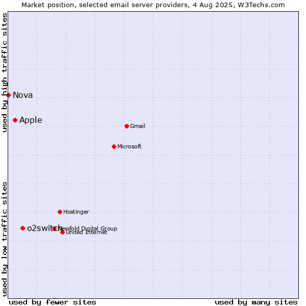 Market position of o2switch vs. Apple vs. Nova