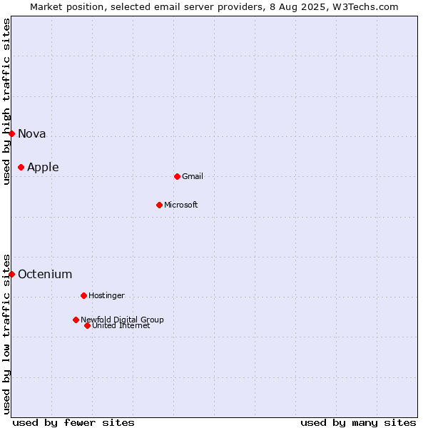 Market position of Apple vs. Nova vs. Octenium