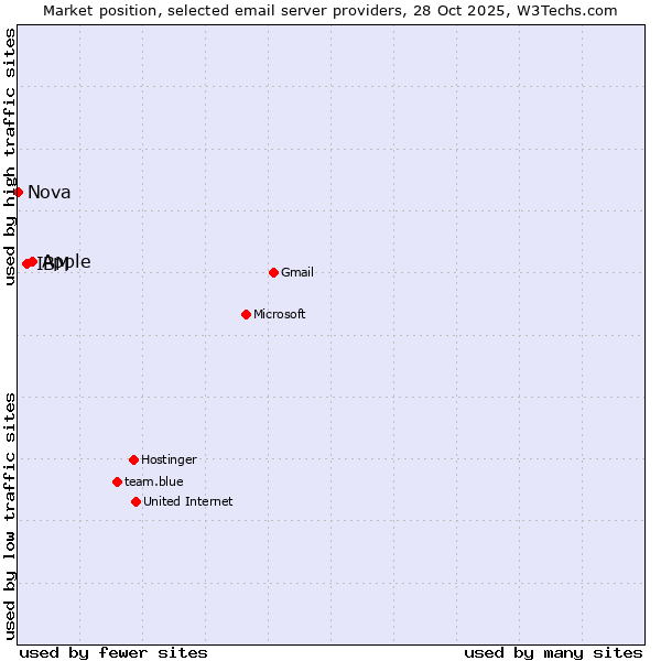 Market position of Apple vs. IBM vs. Nova