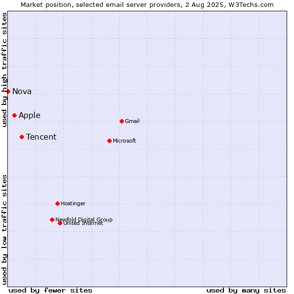 Market position of Tencent vs. Apple vs. Nova