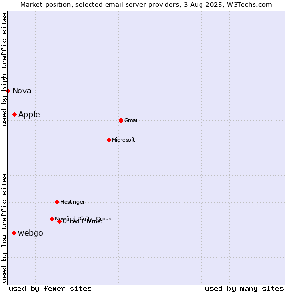 Market position of Apple vs. webgo vs. Nova