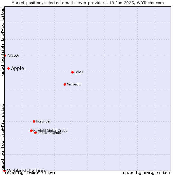 Market position of Apple vs. Nova vs. Webhost Python