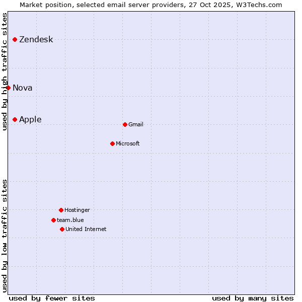 Market position of Apple vs. Zendesk vs. Nova