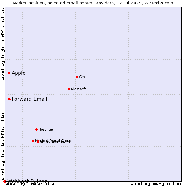 Market position of Apple vs. Forward Email vs. Webhost Python
